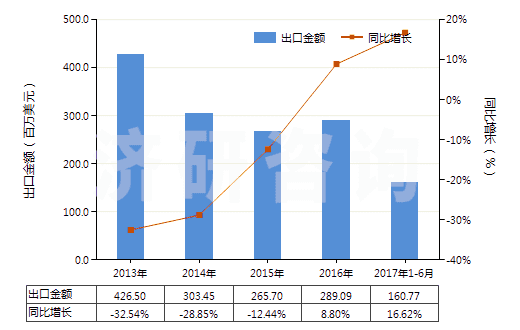 2013-2017年6月中國(guó)無煙煤(HS27011100)出口總額及增速統(tǒng)計(jì)